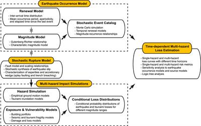 Future perspectives of earthquake-tsunami catastrophe modelling: From single-hazards to cascading and compounding multi-hazards